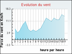 Evolution du vent de la ville Saint-Rémy-en-l'Eau
